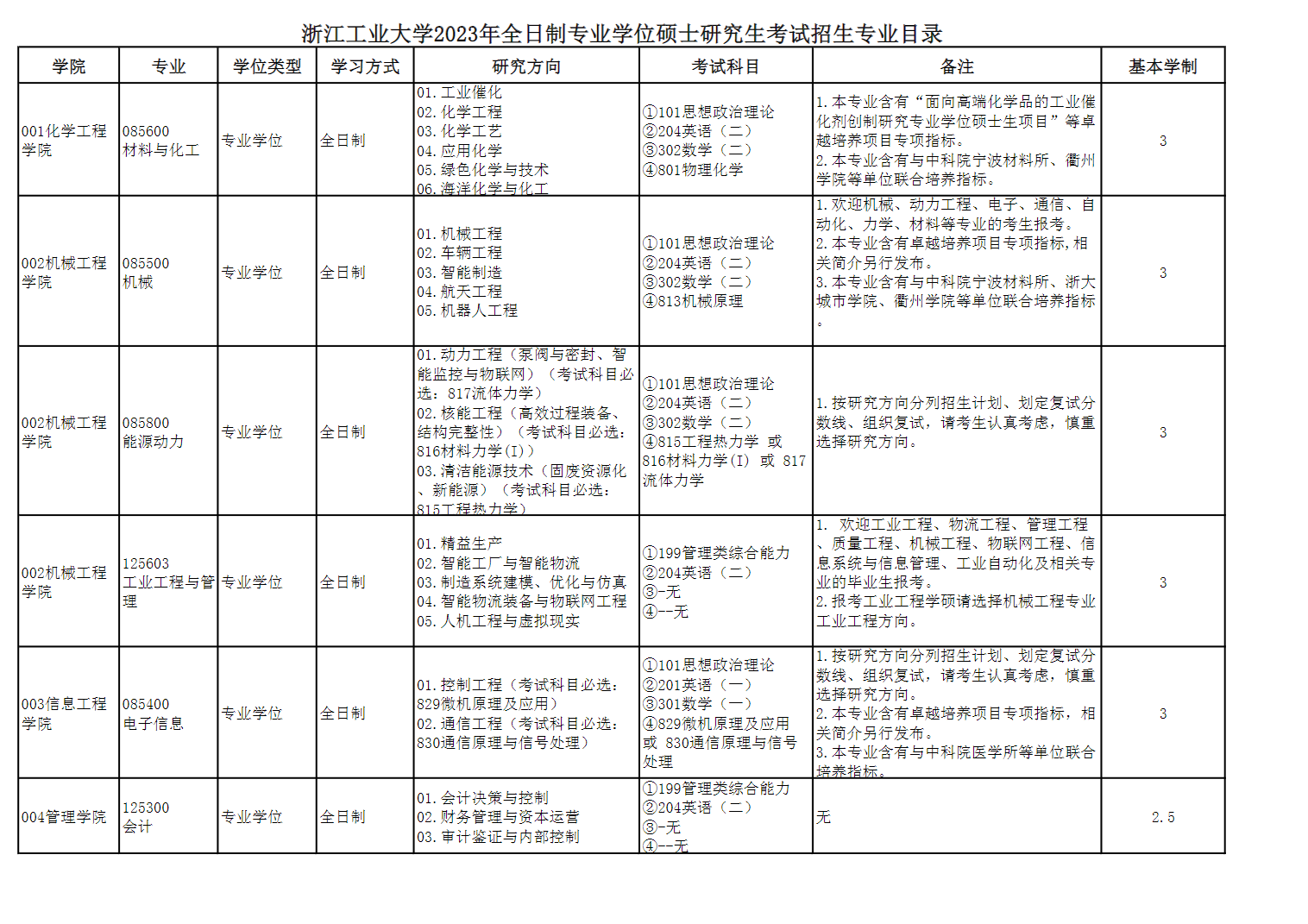 2023浙江工业大学研究生招生专业目录含研究生考试科目