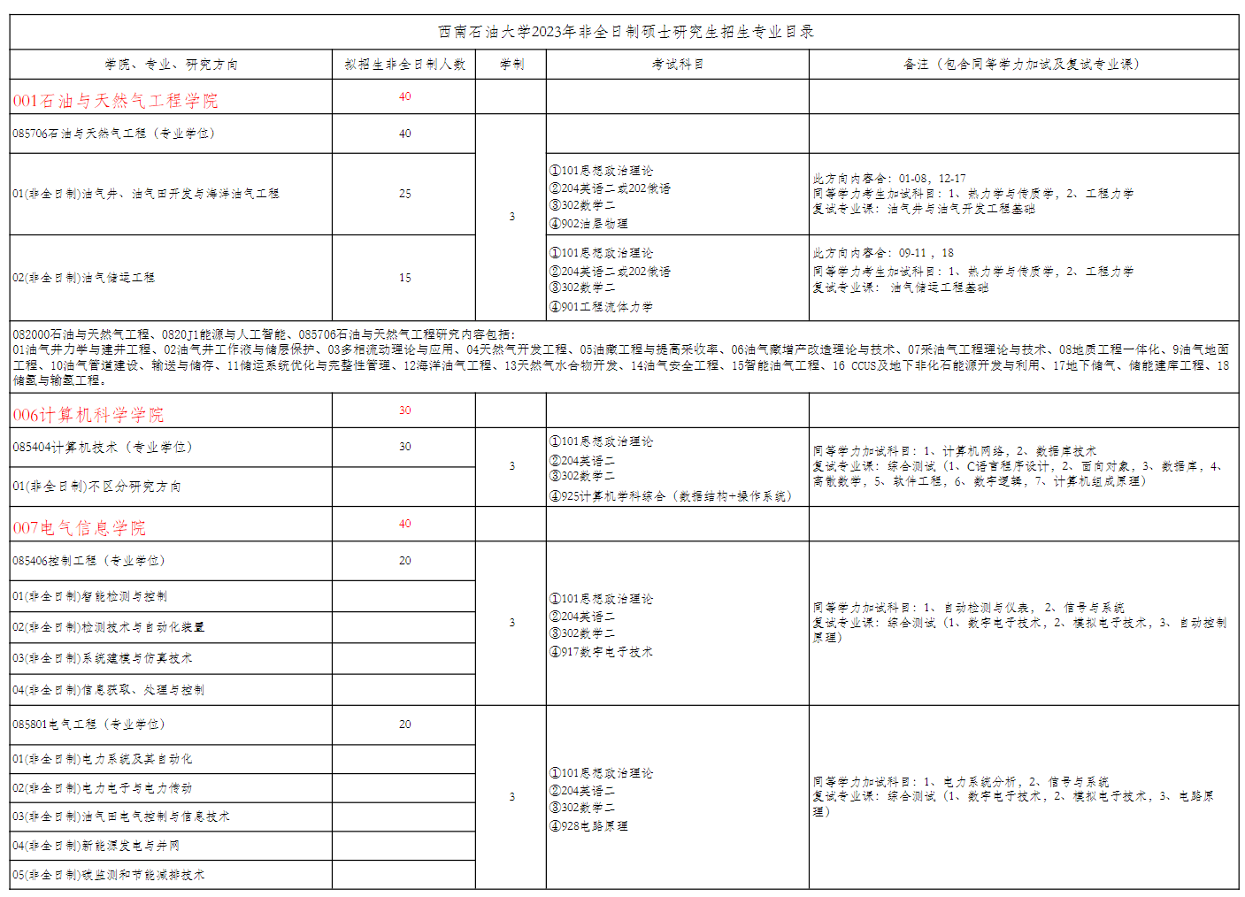 2023西南石油大学研究生招生专业目录含研究生考试科目