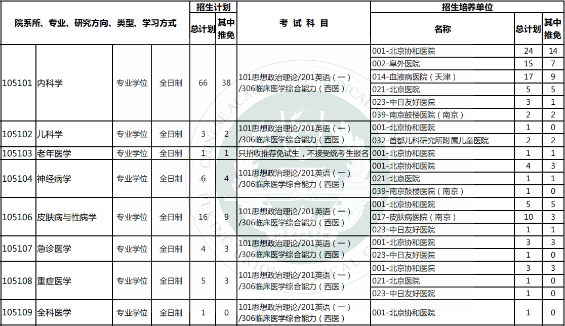2023北京协和医学院研究生招生专业目录含研究生考试科目