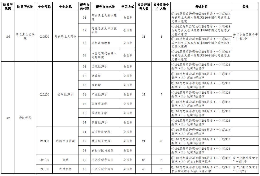 2023贵州大学研究生招生专业目录含研究生考试科目