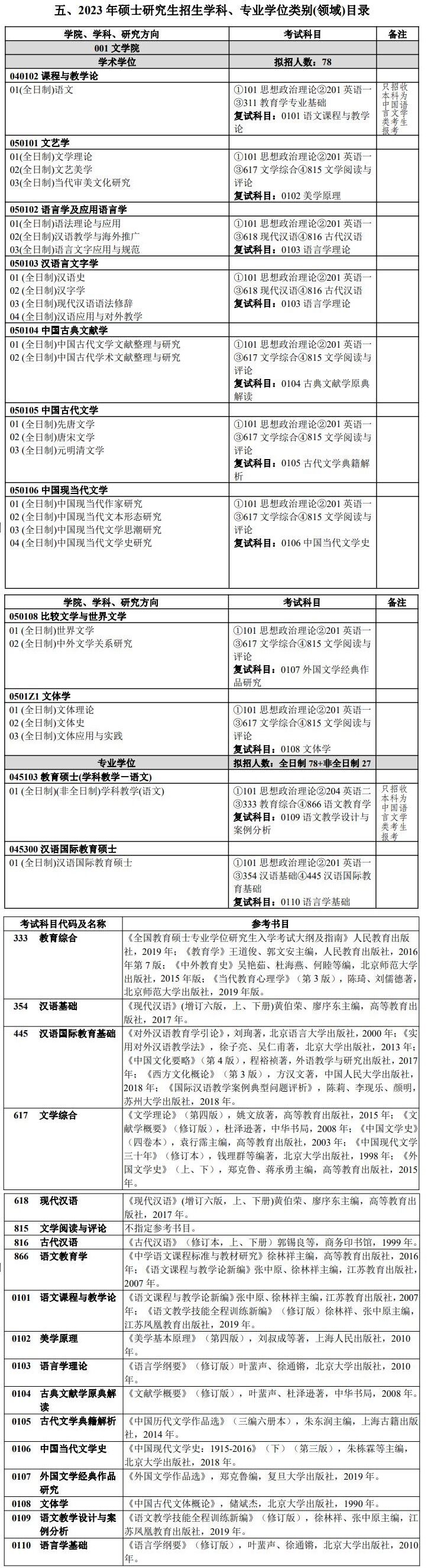 2023扬州大学研究生招生专业目录含研究生考试科目