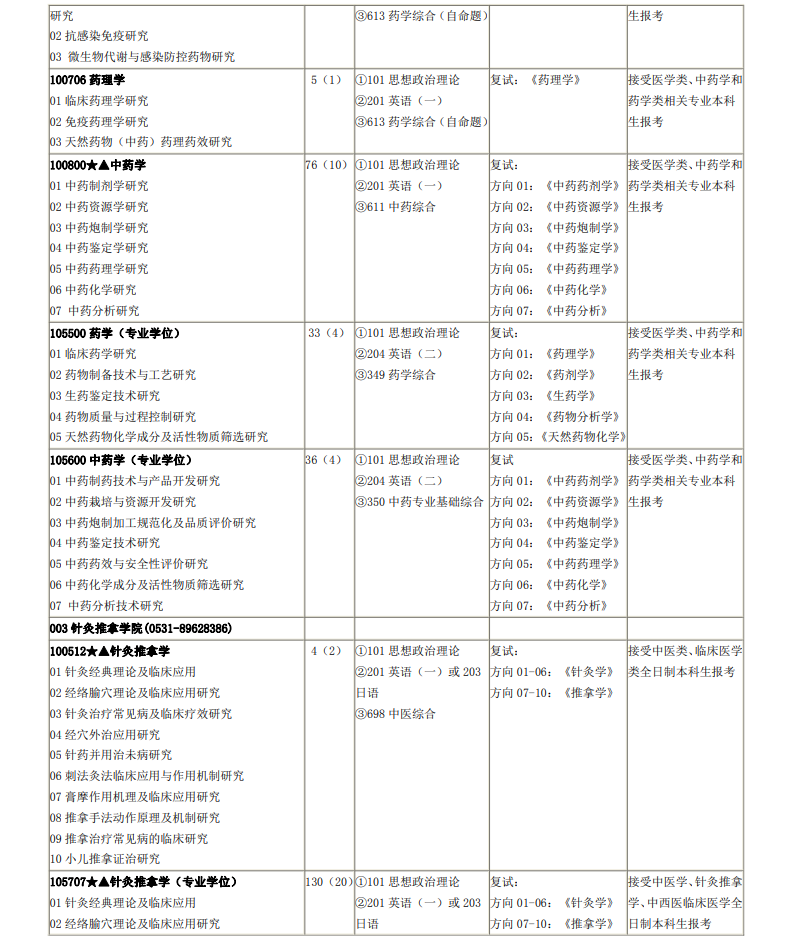 2023山东中医药大学研究生招生专业目录含研究生考试科目