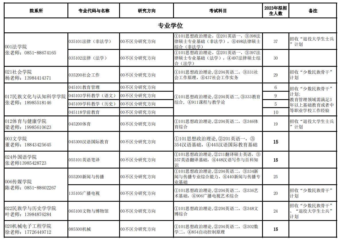 2023贵州民族大学研究生招生专业目录含研究生考试科目