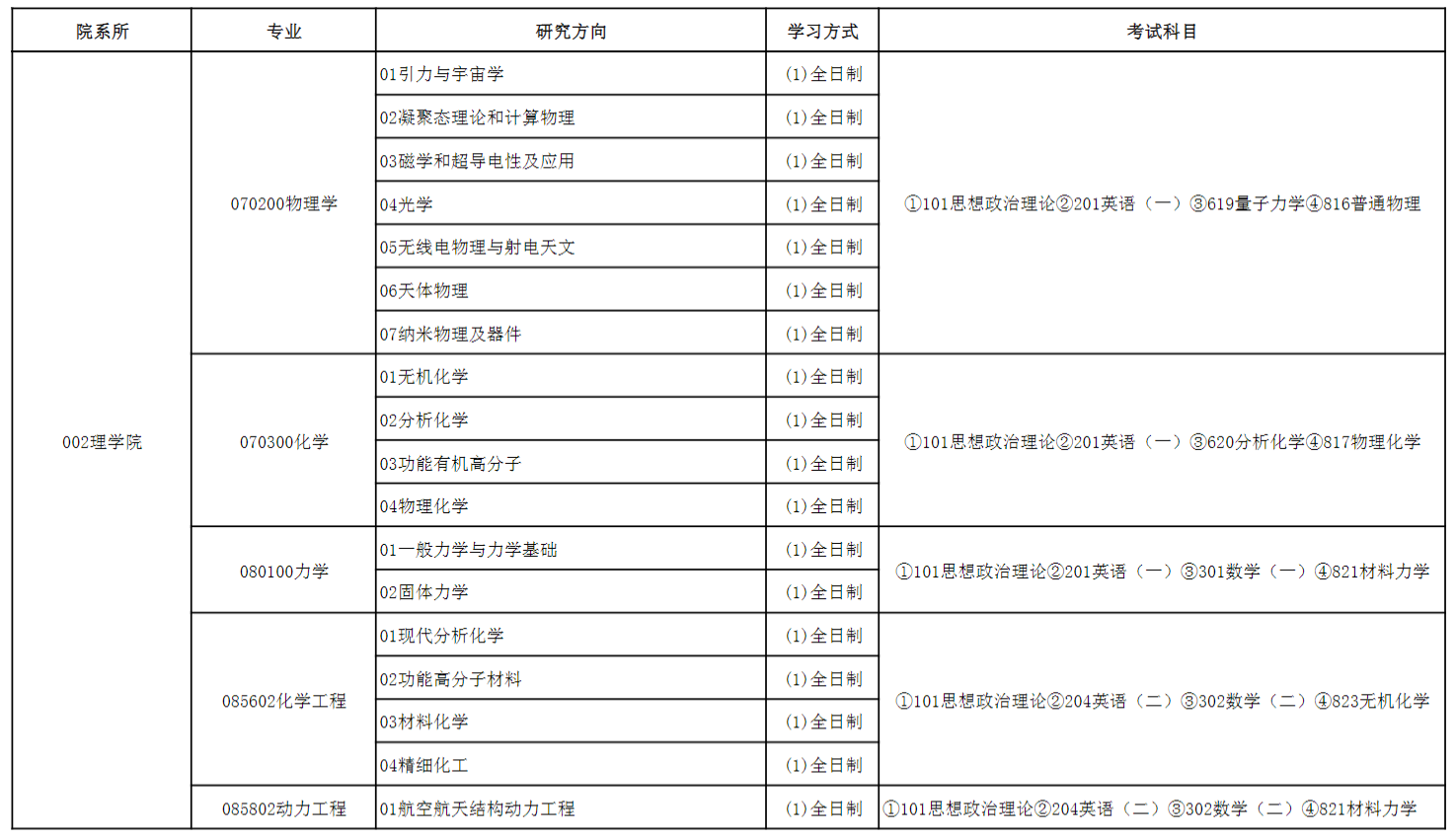 2023东北大学研究生招生专业目录含研究生考试科目