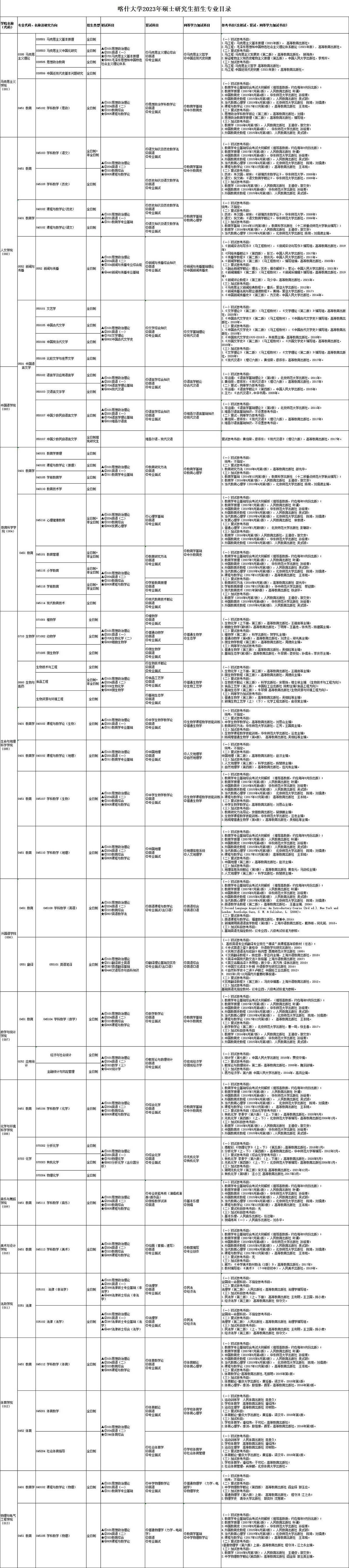 2023喀什大学研究生招生专业目录含研究生考试科目