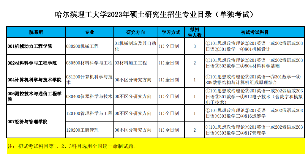 2023哈尔滨理工大学研究生招生专业目录含研究生考试科目