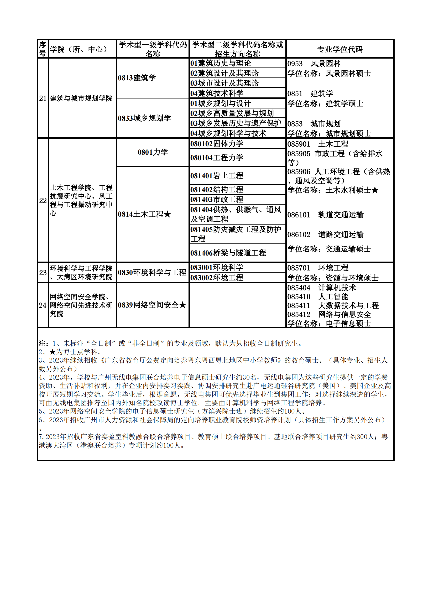 2023广州大学研究生招生专业目录含研究生考试科目