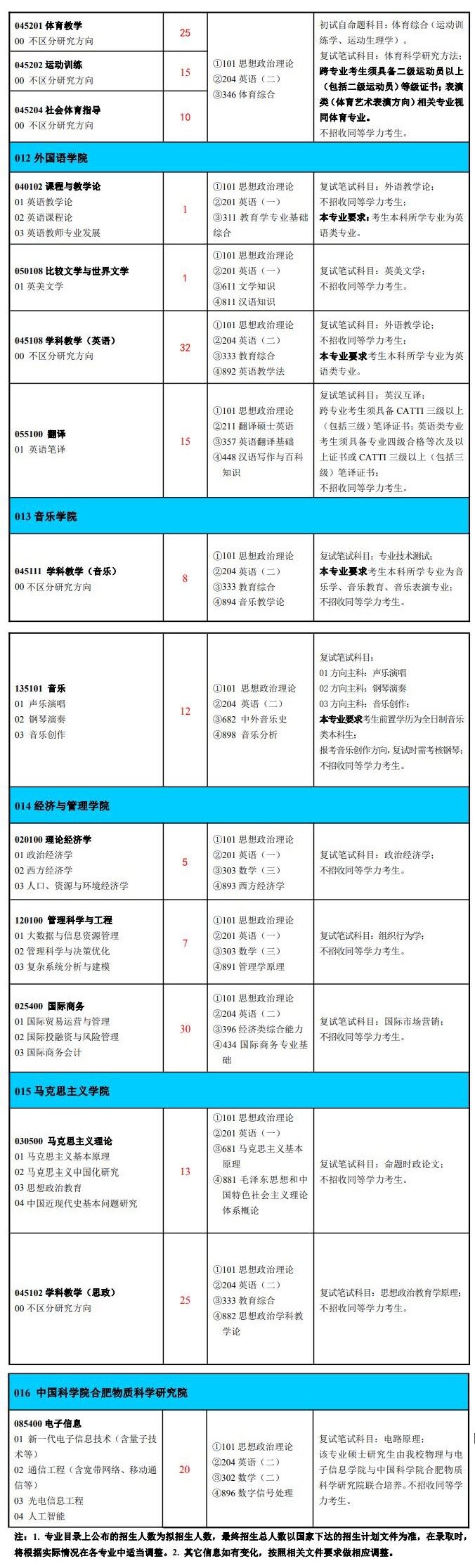 2023淮北师范大学研究生招生专业目录含研究生考试科目