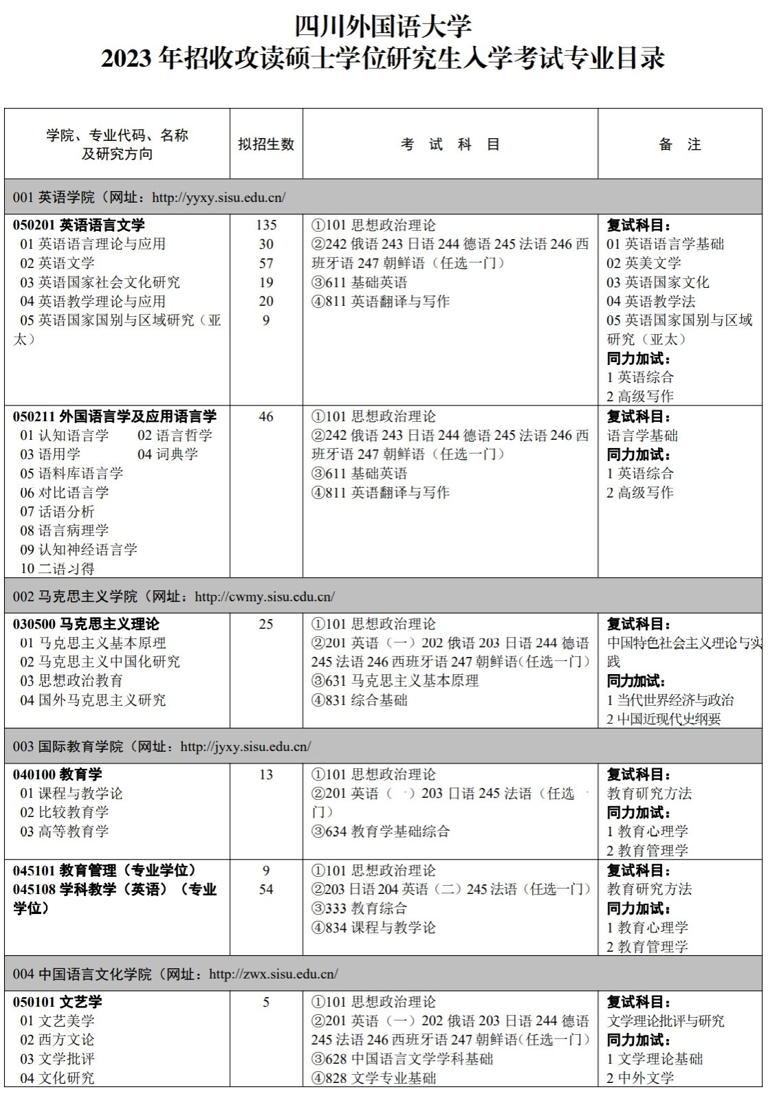 2023四川外国语大学研究生招生专业目录含研究生考试科目