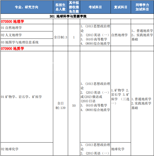 2023中国地质大学（北京）研究生招生专业目录含研究生考试科目