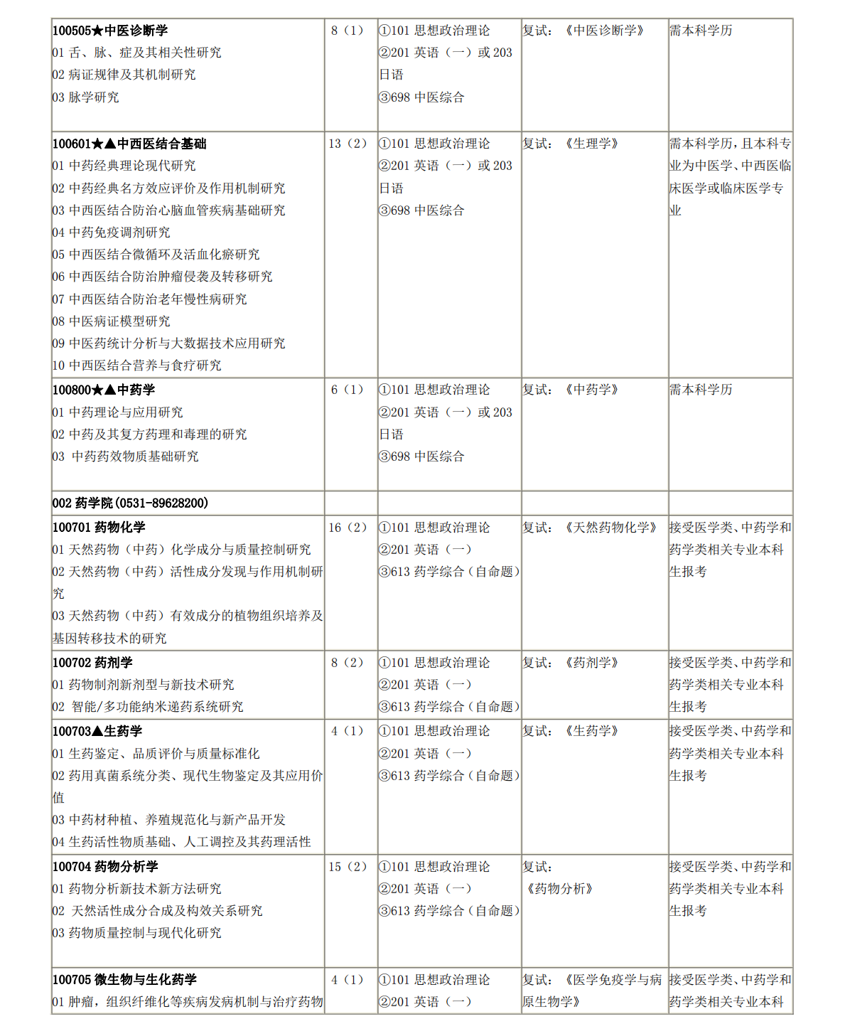 2023山东中医药大学研究生招生专业目录含研究生考试科目