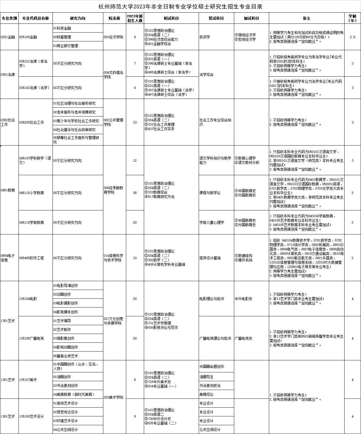 2023杭州师范大学研究生招生专业目录含研究生考试科目