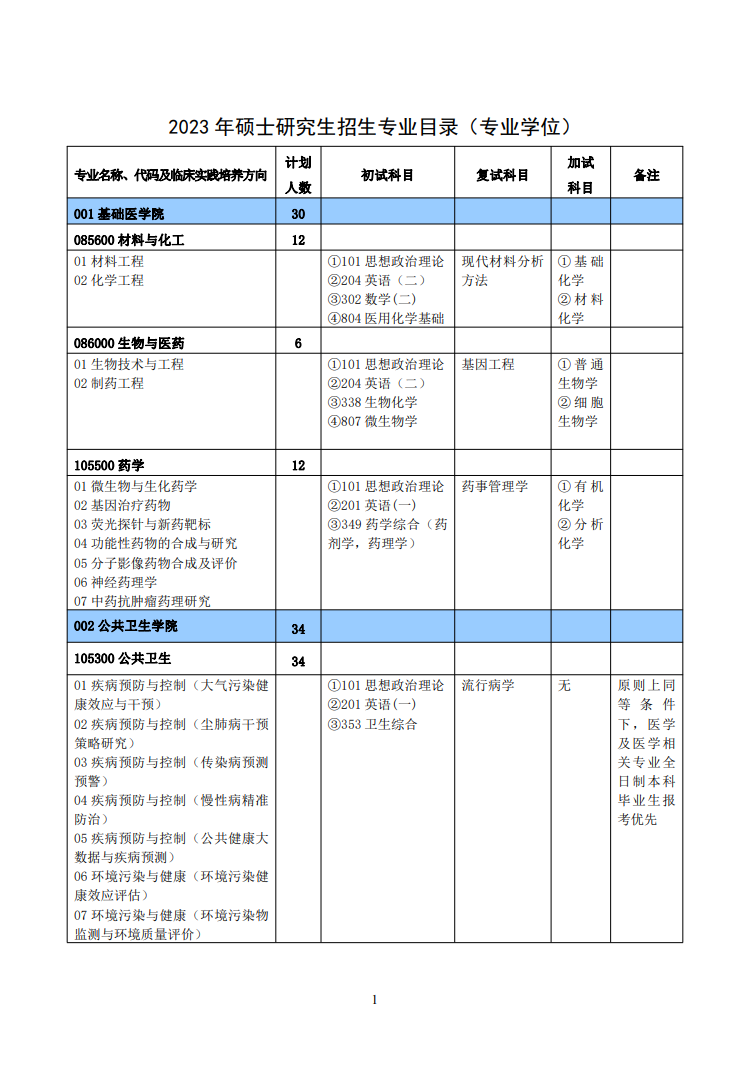 2023新乡医学院研究生招生专业目录含研究生考试科目