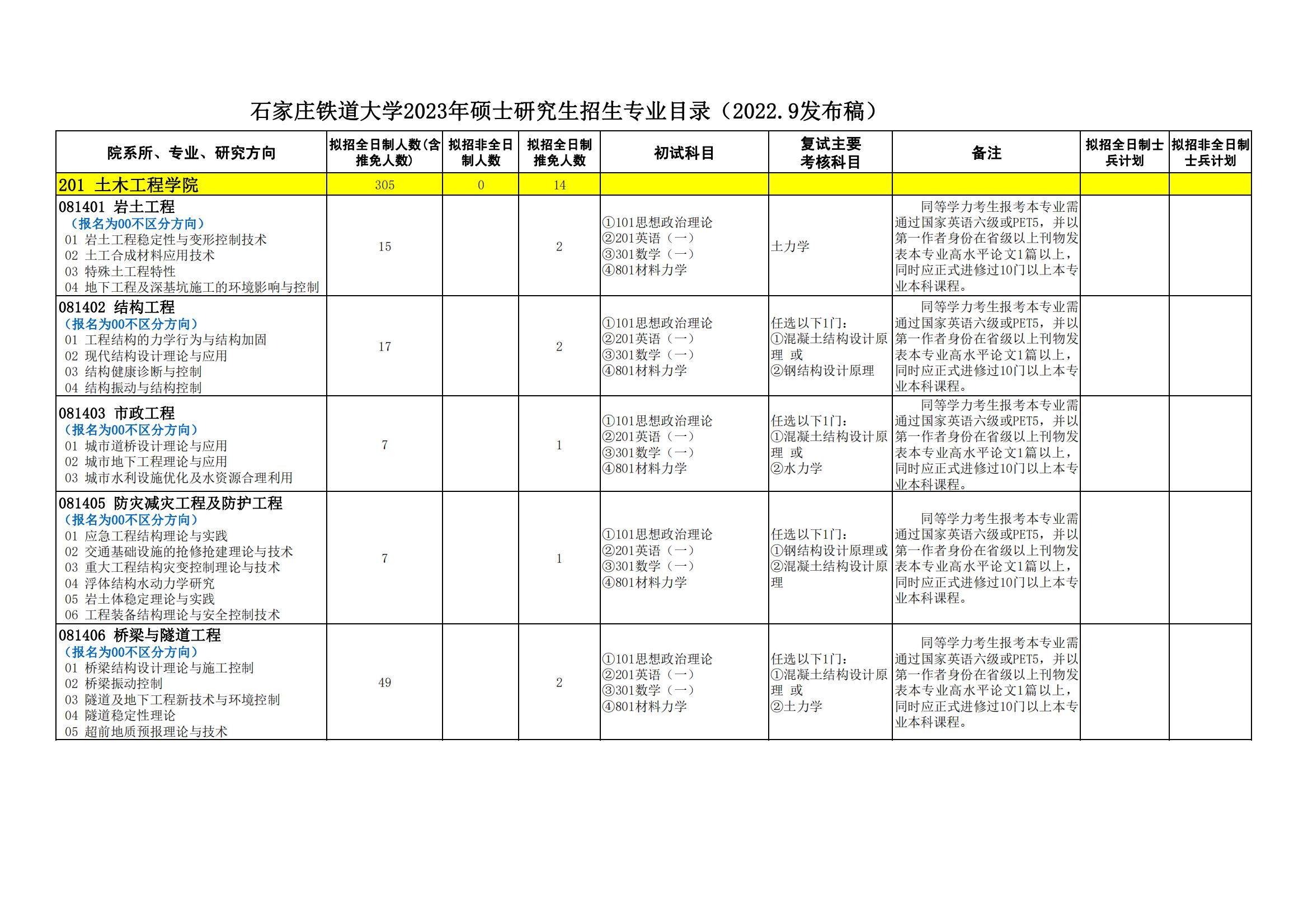 2023石家庄铁道大学研究生招生专业目录含研究生考试科目