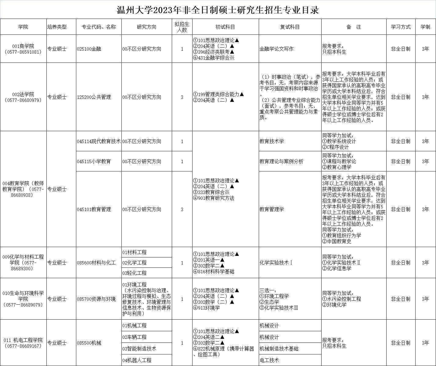 2023温州大学研究生招生专业目录含研究生考试科目