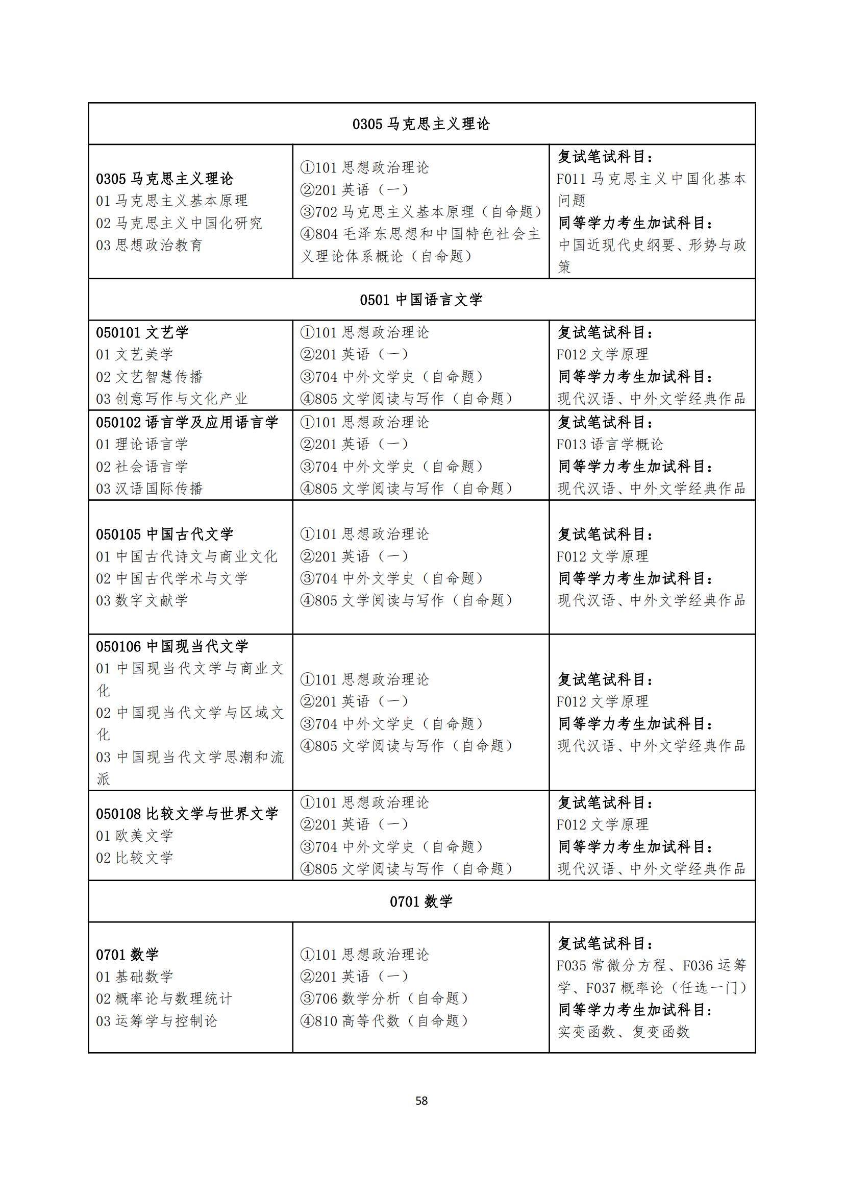 2023湖南工商大学研究生招生专业目录含研究生考试科目