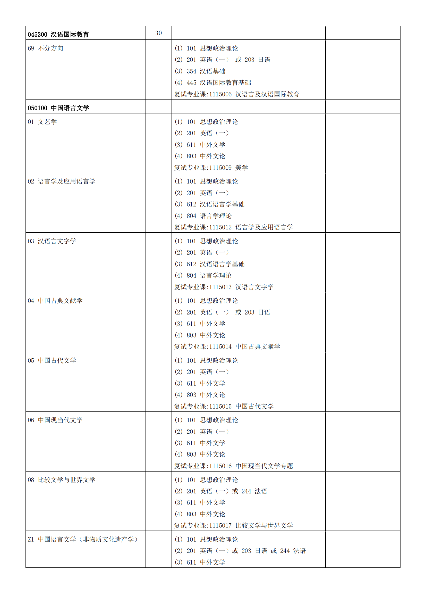 2023中山大学研究生招生专业目录含研究生考试科目