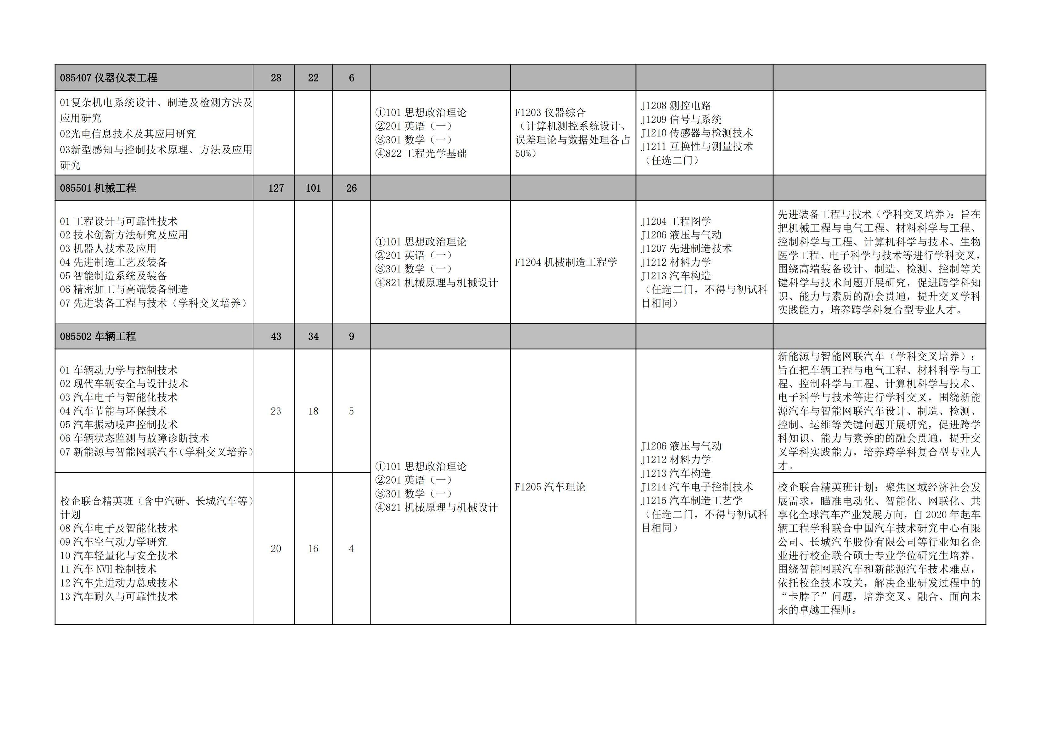 2023河北工业大学研究生招生专业目录含研究生考试科目