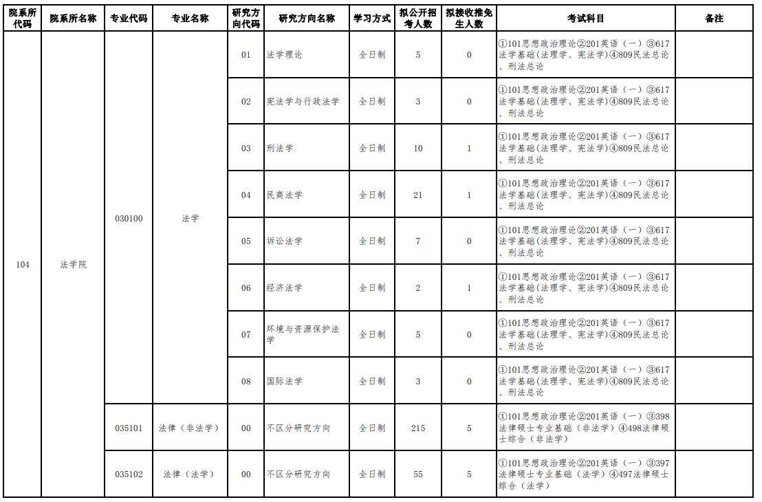 2023贵州大学研究生招生专业目录含研究生考试科目