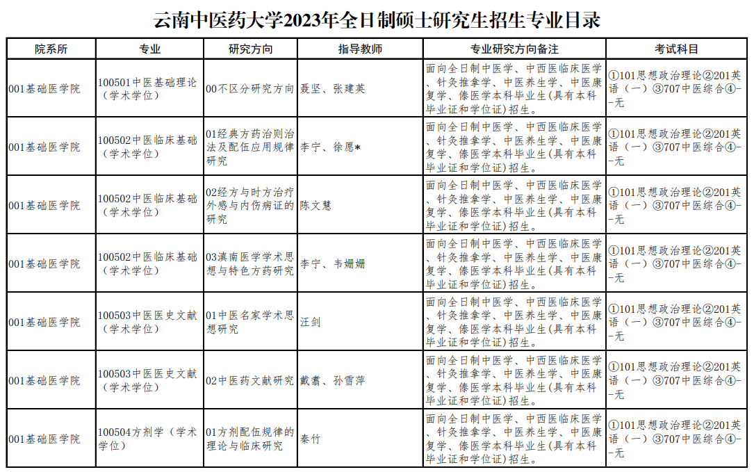 2023云南中医药大学研究生招生专业目录含研究生考试科目