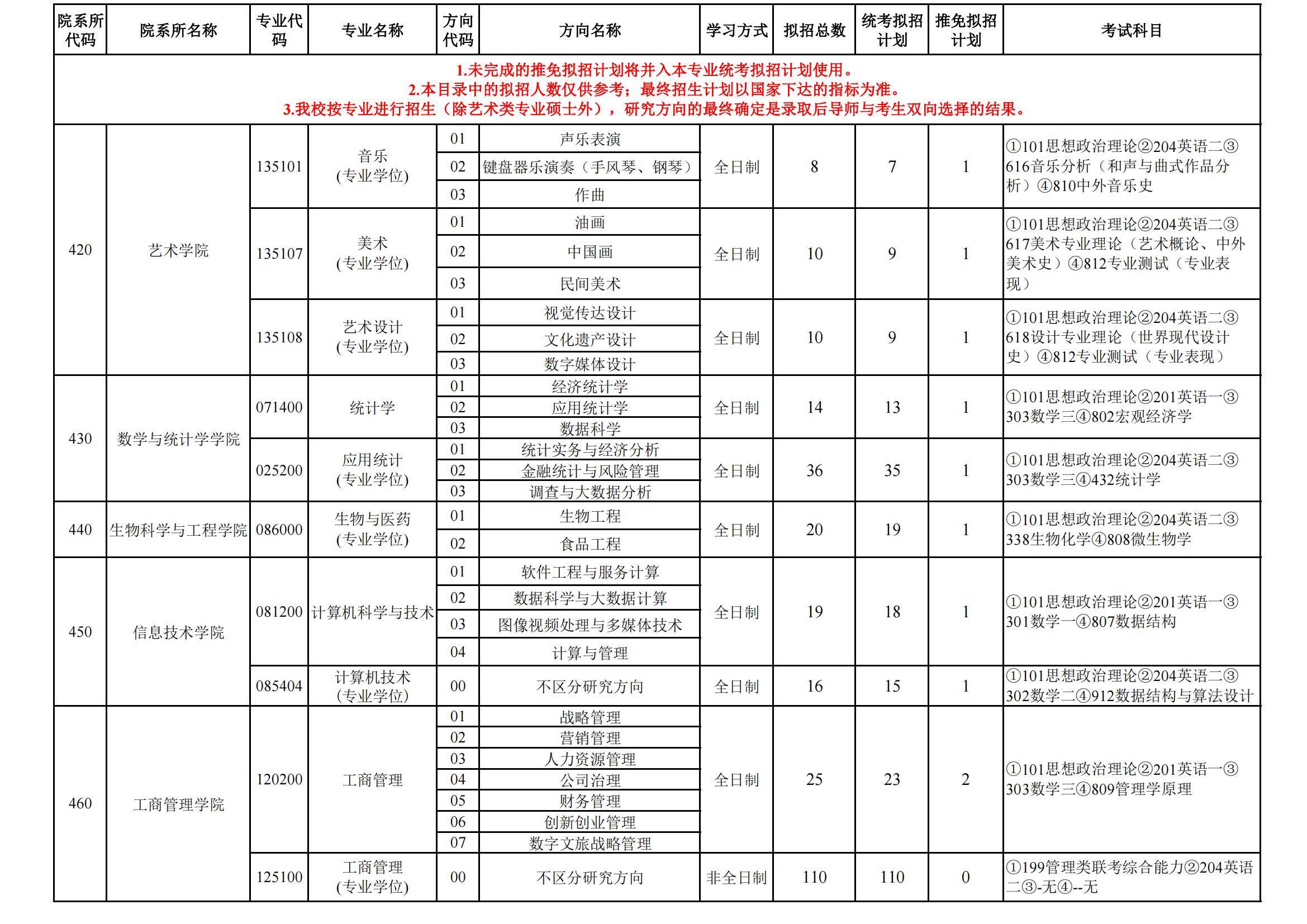 2023河北经贸大学研究生招生专业目录含研究生考试科目