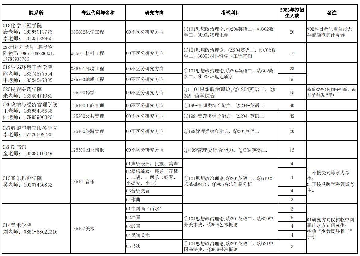 2023贵州民族大学研究生招生专业目录含研究生考试科目