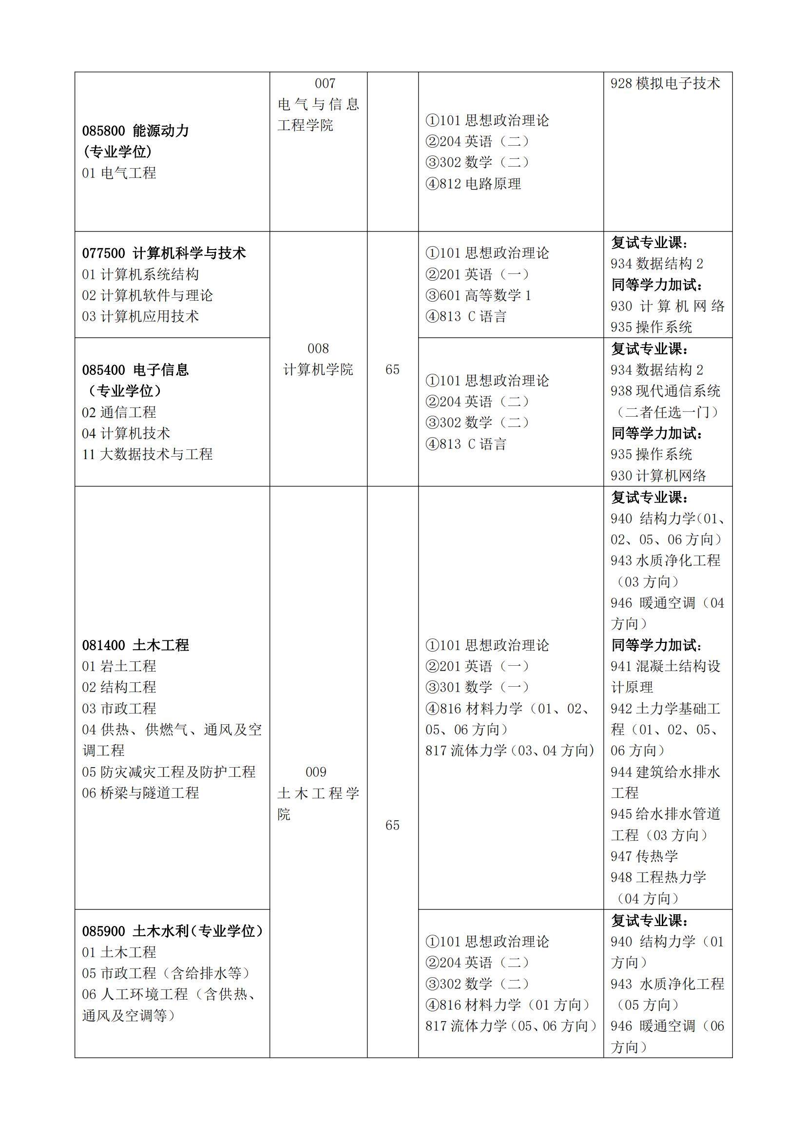 2023湖南工业大学研究生招生专业目录含研究生考试科目