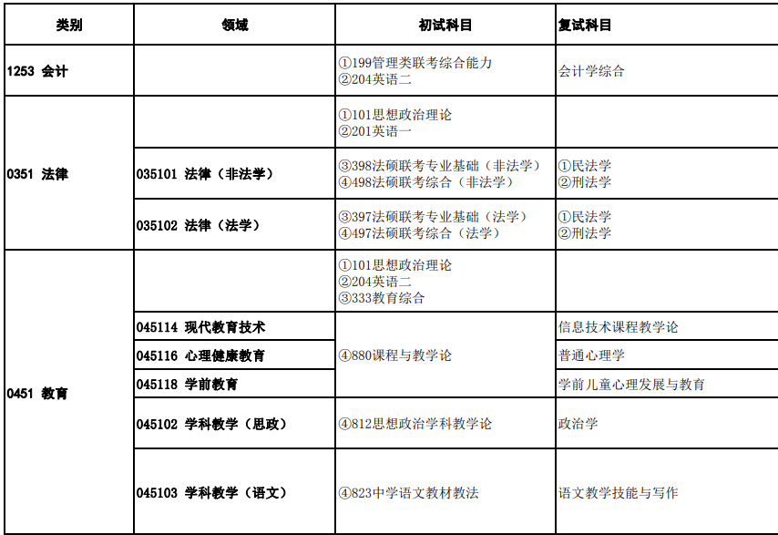 2023陕西理工大学研究生招生专业目录含研究生考试科目
