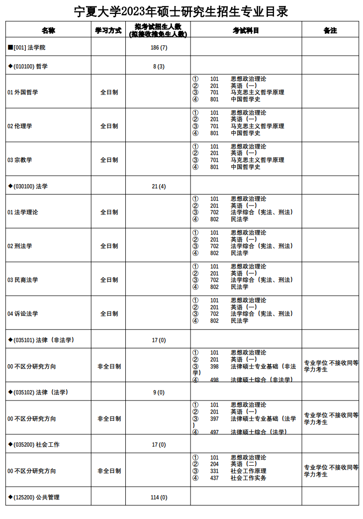 2023宁夏大学研究生招生专业目录含研究生考试科目
