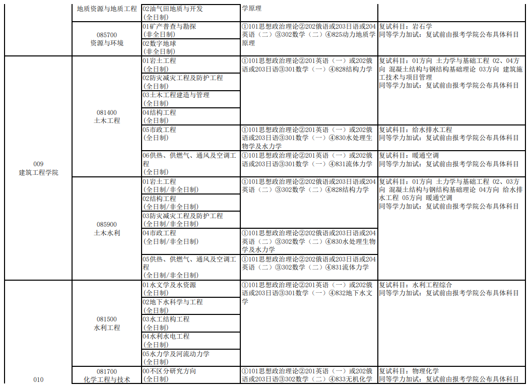 2023长安大学研究生招生专业目录含研究生考试科目