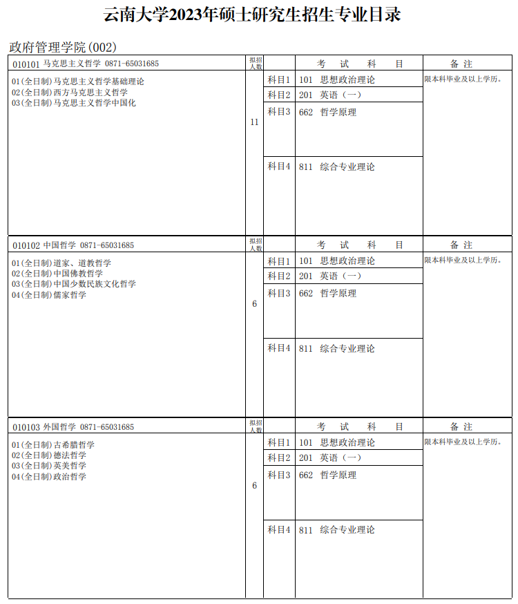 2023云南大学研究生招生专业目录含研究生考试科目