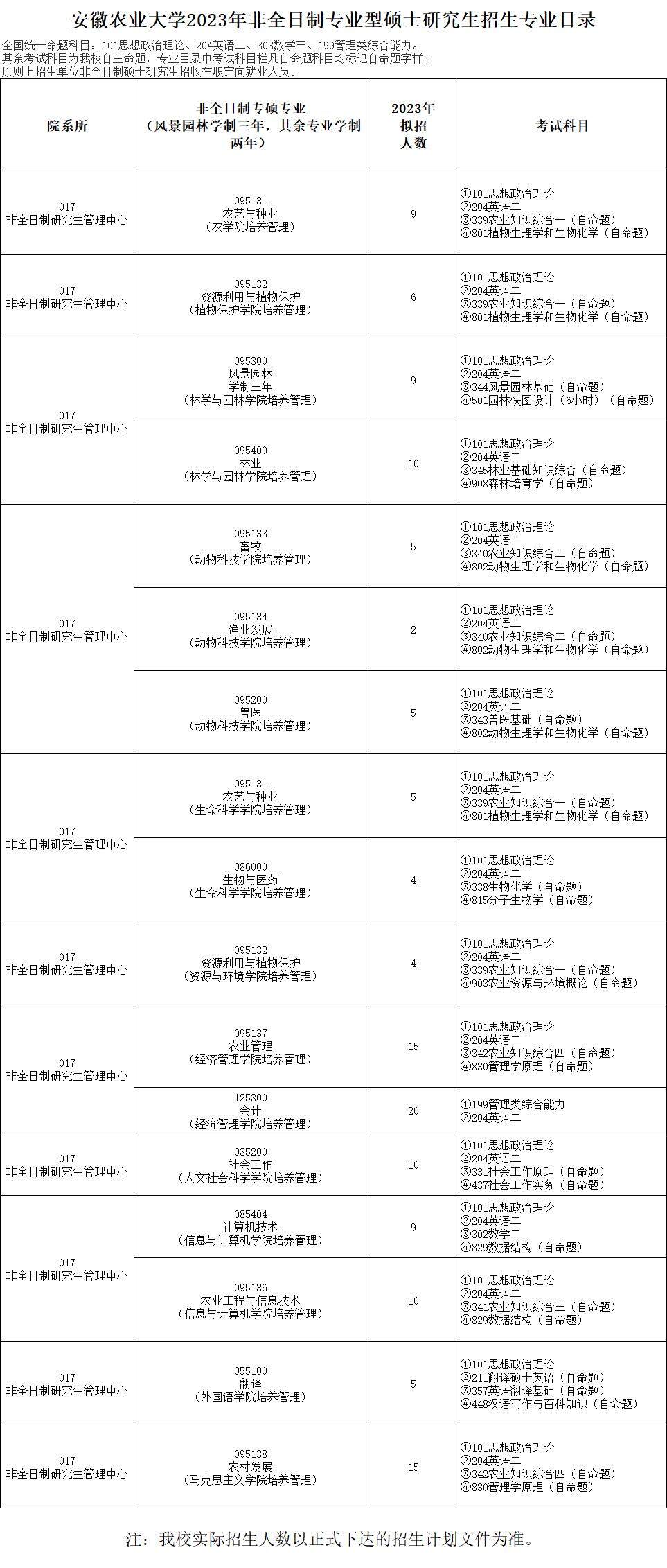 2023安徽农业大学研究生招生专业目录含研究生考试科目