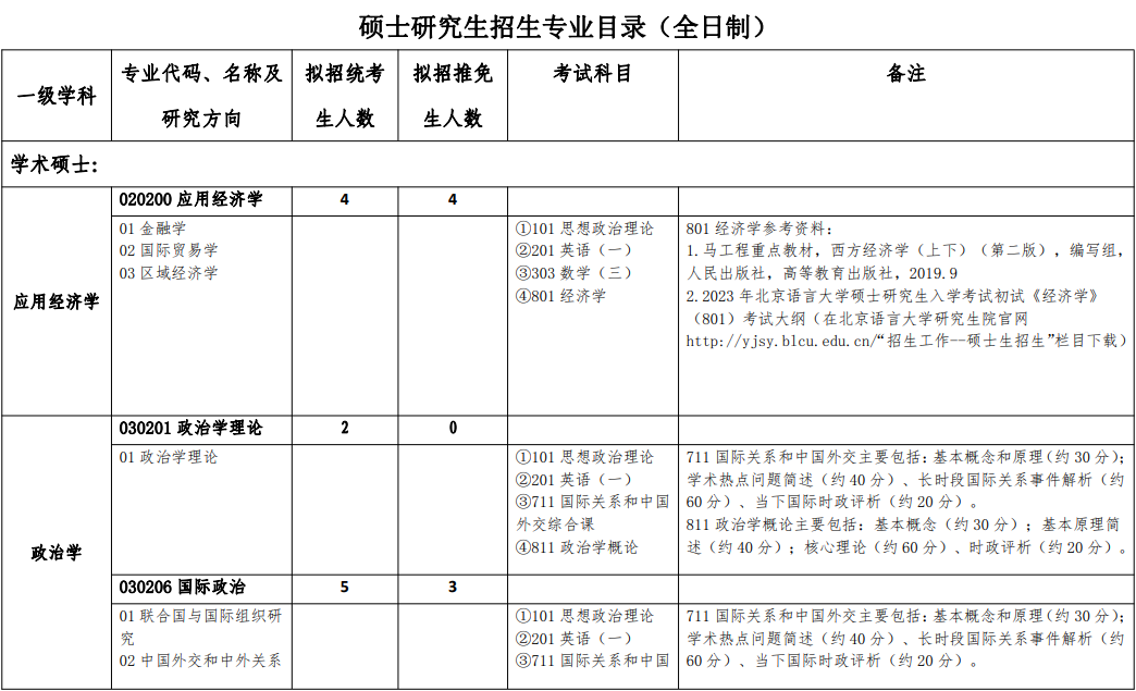 2023北京语言大学研究生招生专业目录含研究生考试科目