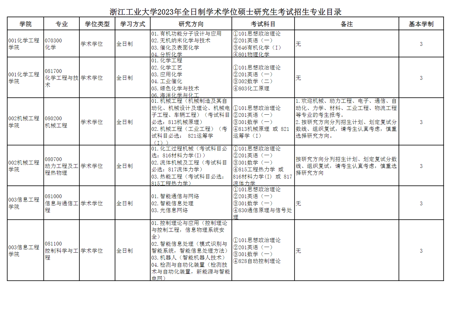 2023浙江工业大学研究生招生专业目录含研究生考试科目