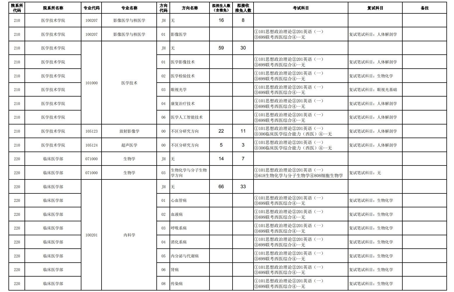 2023天津医科大学研究生招生专业目录含研究生考试科目