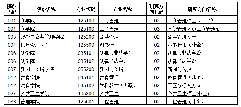 2023郑州大学研究生招生专业目录含研究生考试科目