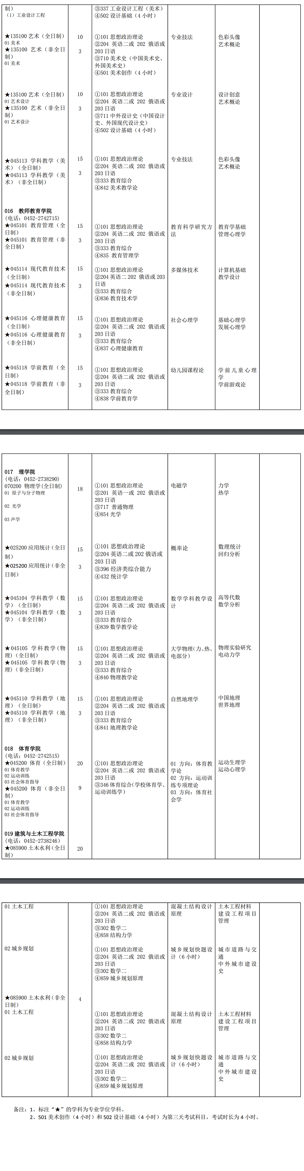 2023齐齐哈尔大学研究生招生专业目录含研究生考试科目