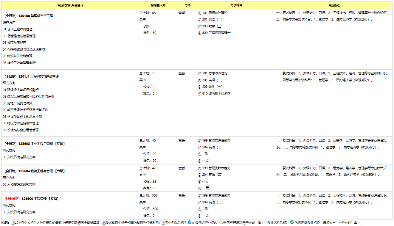 2023重庆大学研究生招生专业目录含研究生考试科目