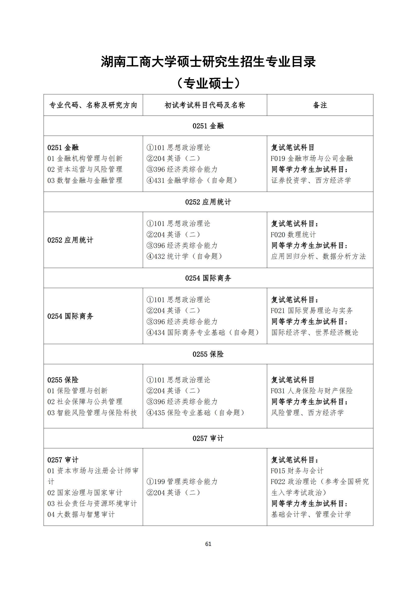 2023湖南工商大学研究生招生专业目录含研究生考试科目