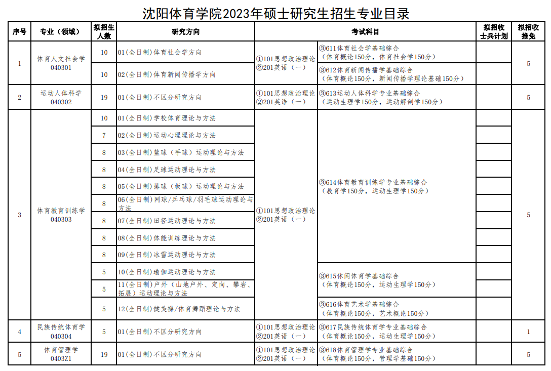 2023沈阳体育学院研究生招生专业目录含研究生考试科目