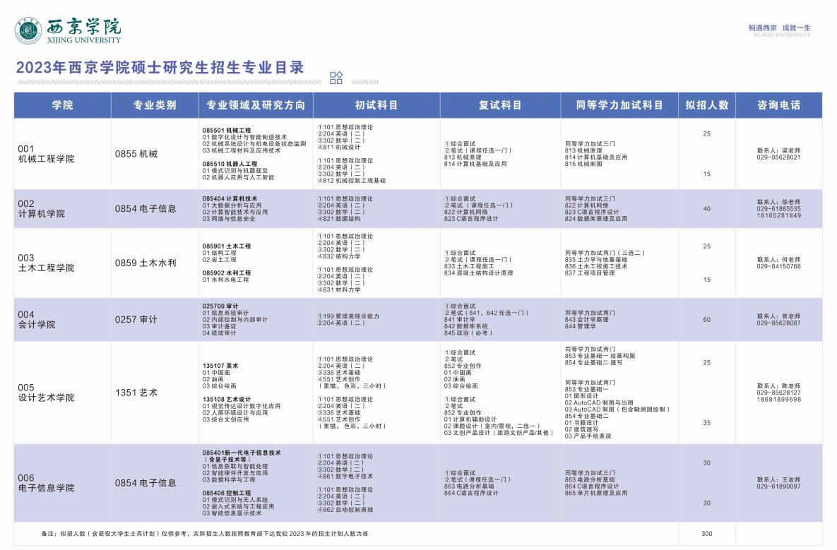 2023西京学院研究生招生专业目录含研究生考试科目