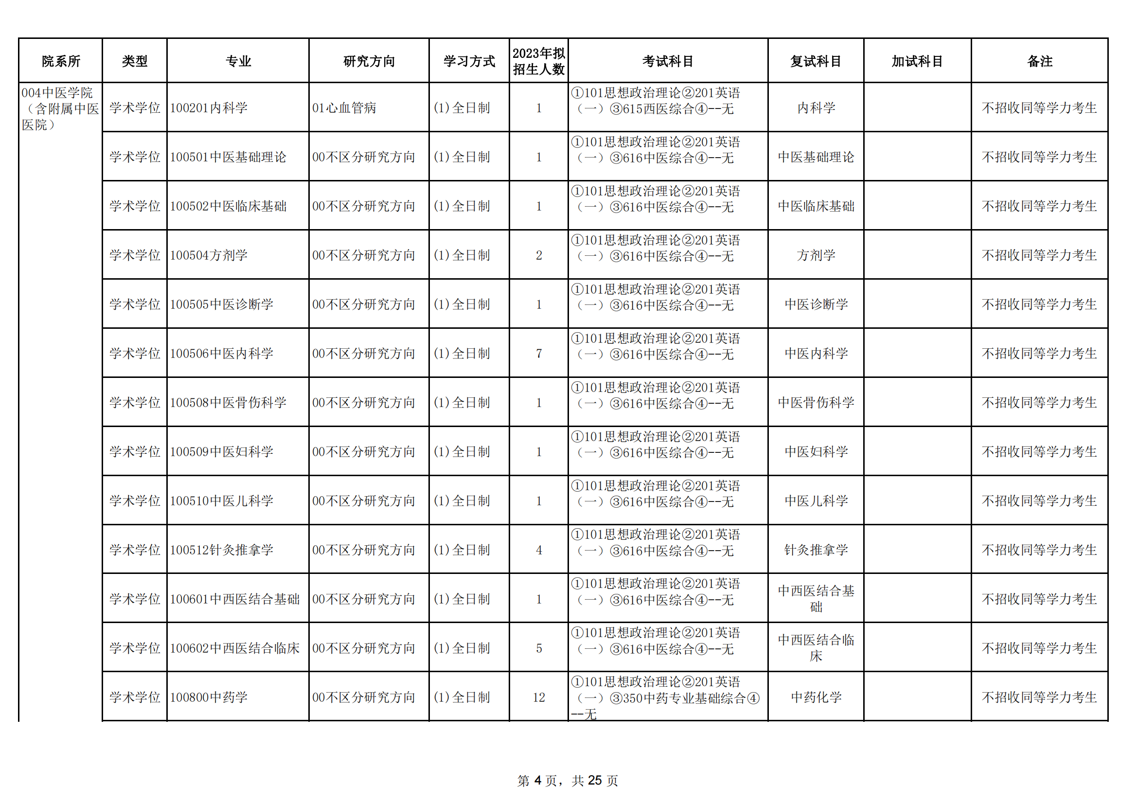 2023新疆医科大学研究生招生专业目录含研究生考试科目