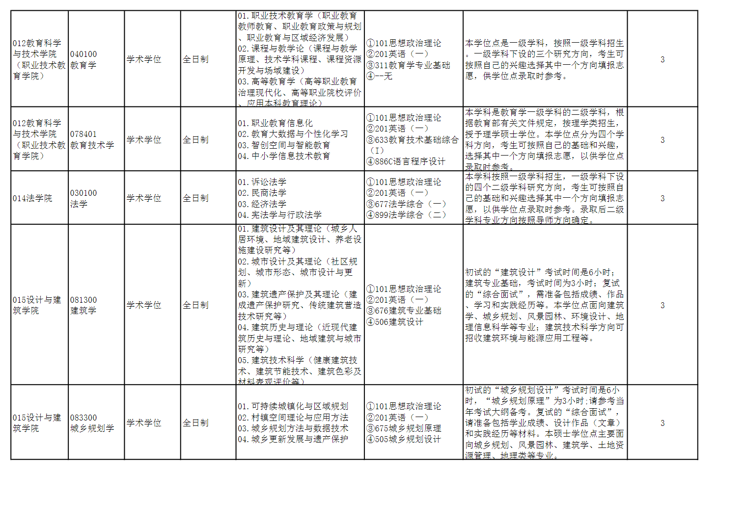 2023浙江工业大学研究生招生专业目录含研究生考试科目