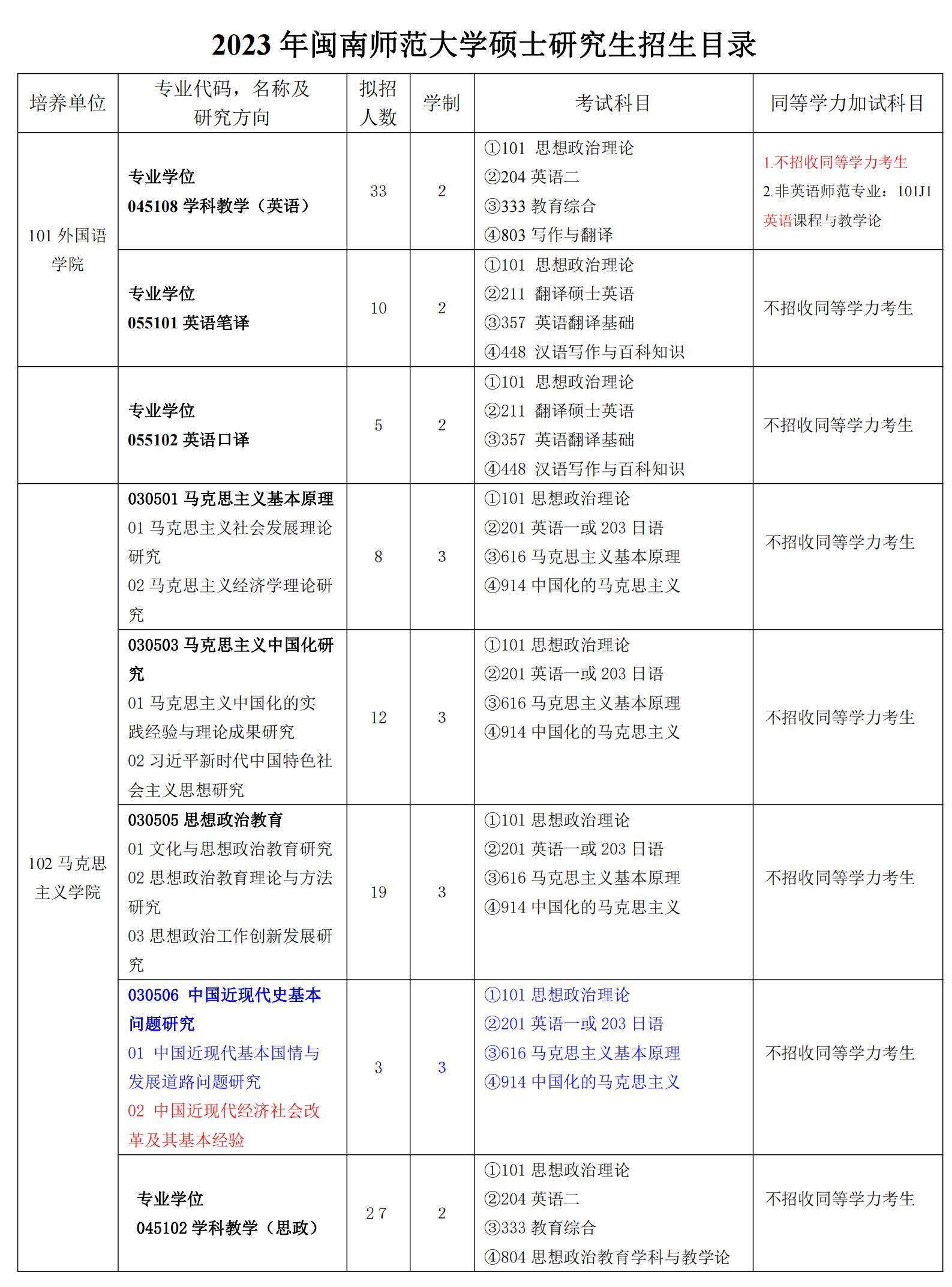 2023闽南师范大学研究生招生专业目录含研究生考试科目