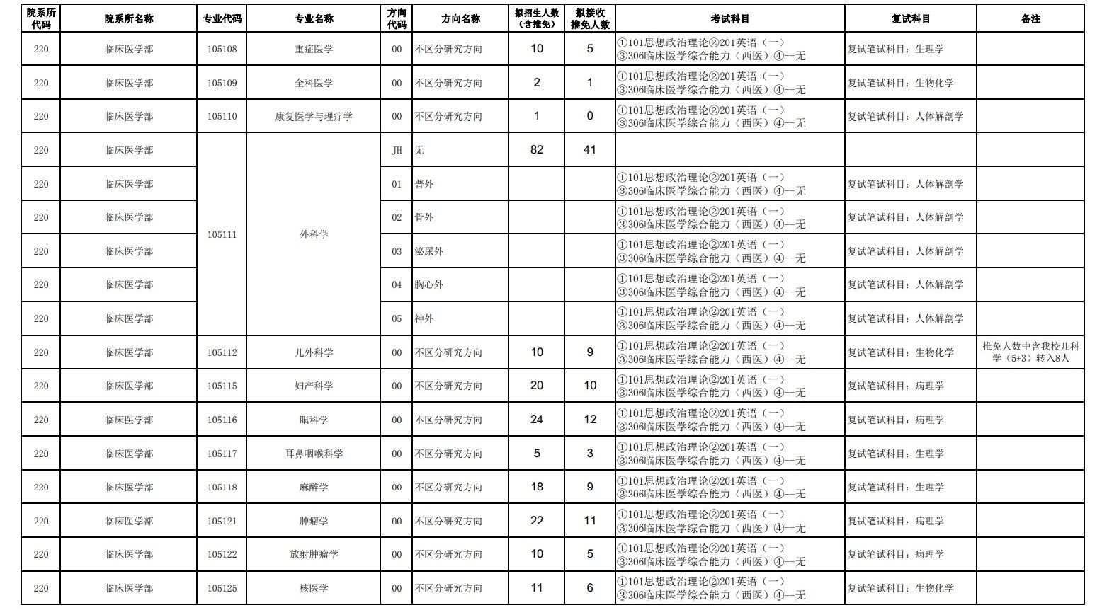 2023天津医科大学研究生招生专业目录含研究生考试科目