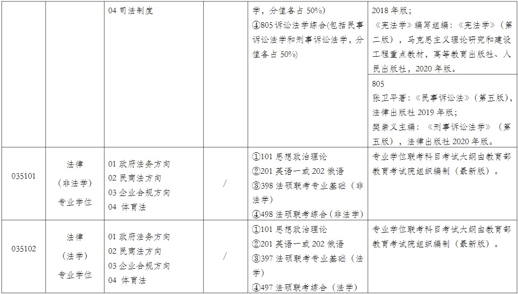 2023上海政法学院研究生招生专业目录含研究生考试科目