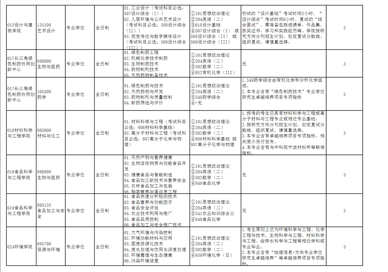 2023浙江工业大学研究生招生专业目录含研究生考试科目