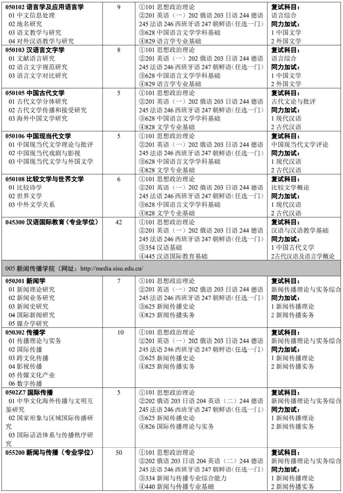 2023四川外国语大学研究生招生专业目录含研究生考试科目