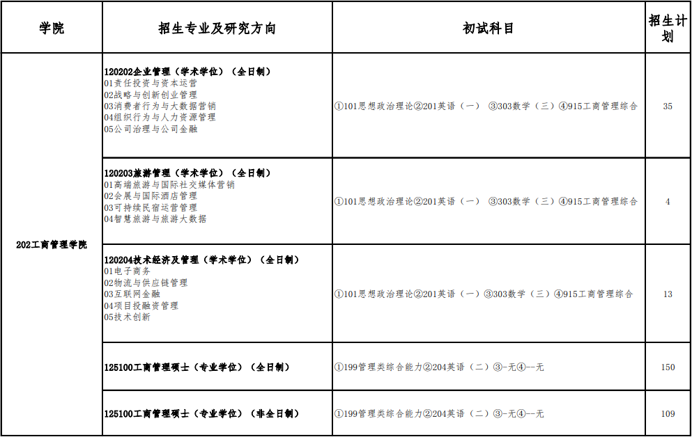 2023首都经济贸易大学研究生招生专业目录含研究生考试科目