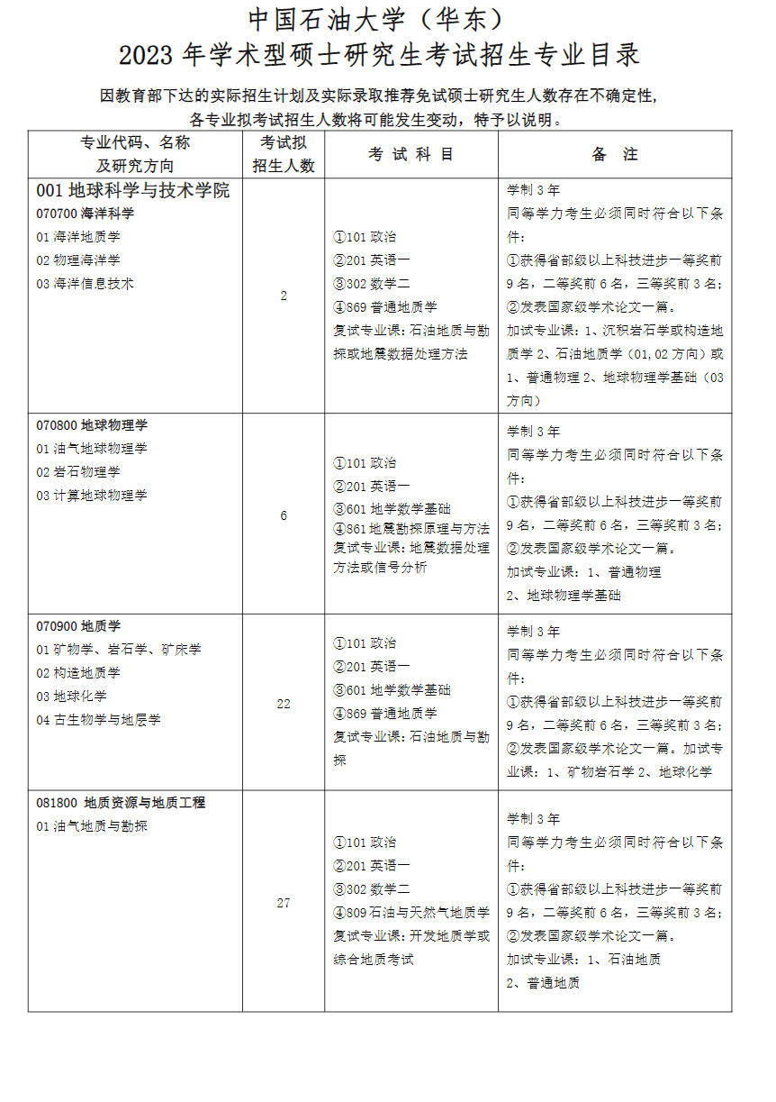 2023中国石油大学（华东）研究生招生专业目录含研究生考试科目